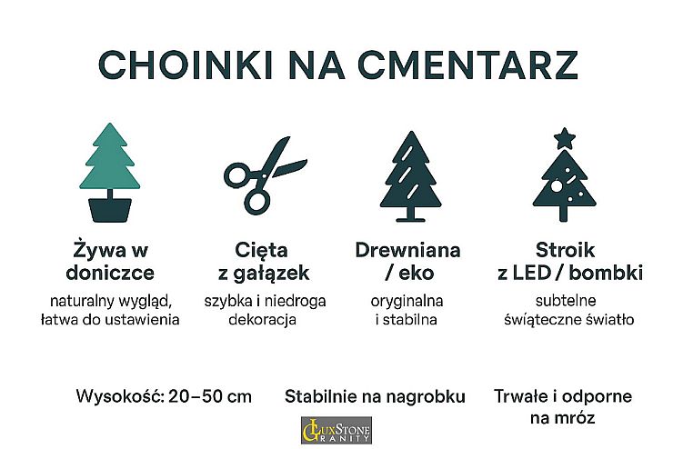 Pozioma infografika przedstawiająca cztery rodzaje choinek na cmentarz: żywa w doniczce, cięta z gałązek, drewniana/eko oraz stroik z LED i bombkami. Pod ikonami krótkie opisy zalet i wskazówki: naturalny wygląd, łatwa dekoracja, stabilna, subtelne świąteczne światło. Na dole infografiki dodatkowe informacje: wysokość 20–50 cm, stabilnie na nagrobku, trwałe i odporne na mróz