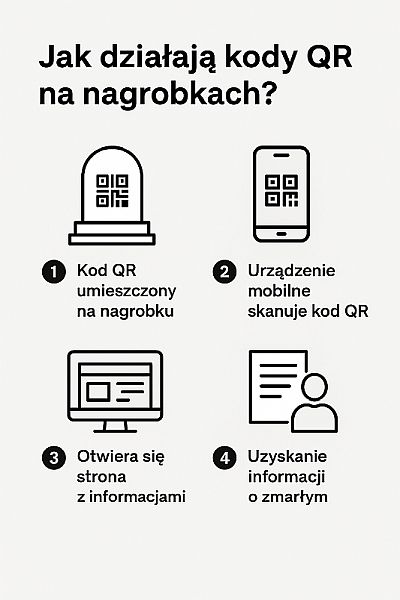 infografika przedstawiająca jak działają kody qr na nagrobkach