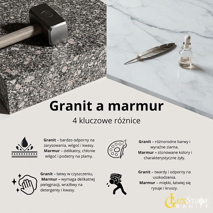 Infografika przedstawiająca różnice między marmurem a granitem: granit jest twardy, odporny, łatwy w pielęgnacji i występuje w wielu barwach, natomiast marmur jest miększy, delikatny, wrażliwy na kwasy, wymaga ostrożnej pielęgnacji i charakteryzuje się żyłkowaniem