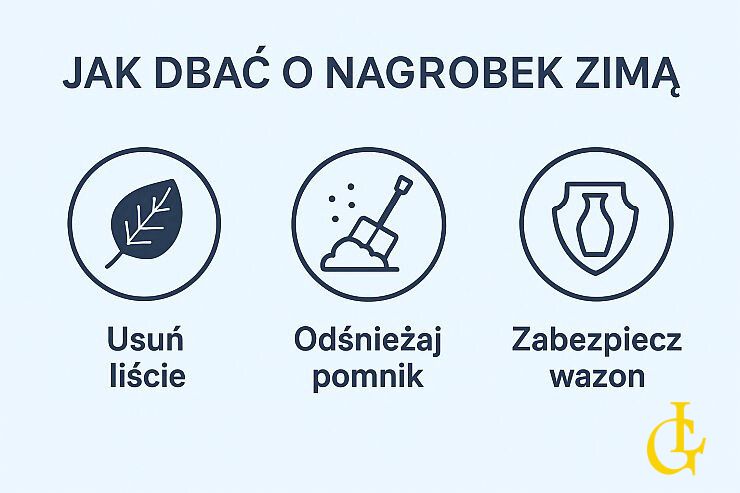 Infografika przedstawiająca krok po kroku, jak dbać o nagrobek zimą: usuń liście i gałęzie, odśnieżaj pomnik, zabezpiecz wazon, kontroluj stan kamienia