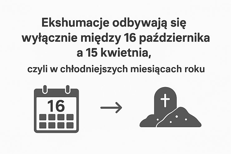 infografika przedstawiająca kiedy odbywają się ekshumacje w Polsce